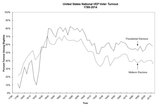 national-turnout-1789-2014